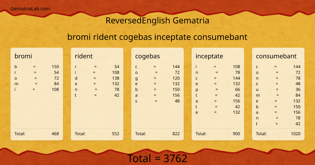 bromi rident cogebas inceptate consumebant in reversedEnglish Gematria